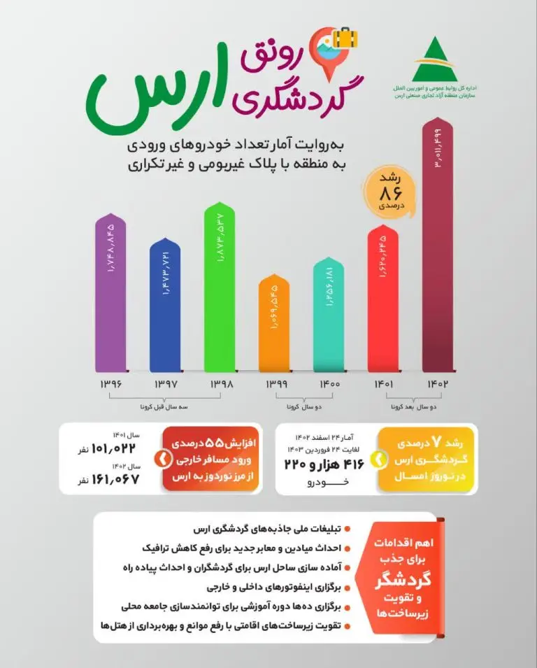 رشد چشمگیر گردشگری در این منطقه | دولت سیزدهم گل کاشت! 2