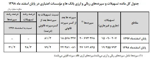 مانده-سپرده-جدول