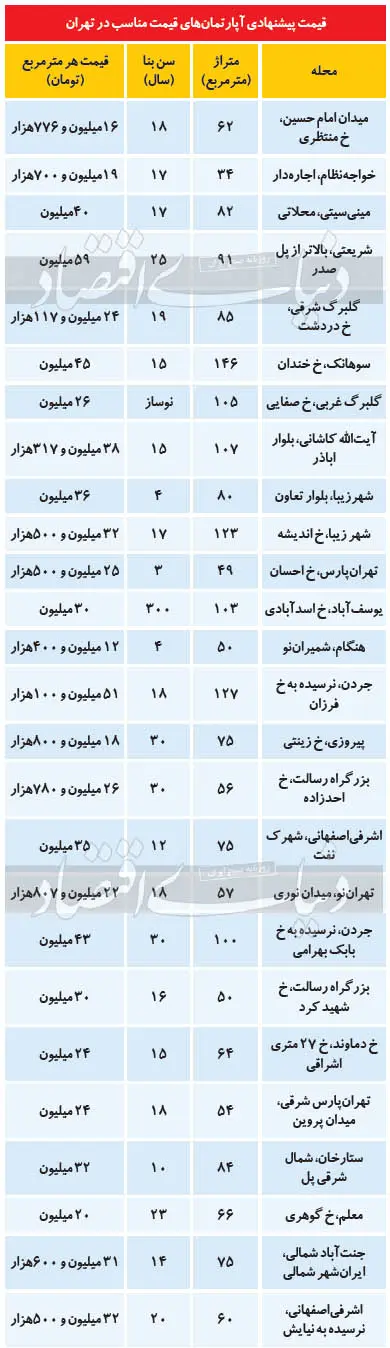 جدول-بازار- مسکن