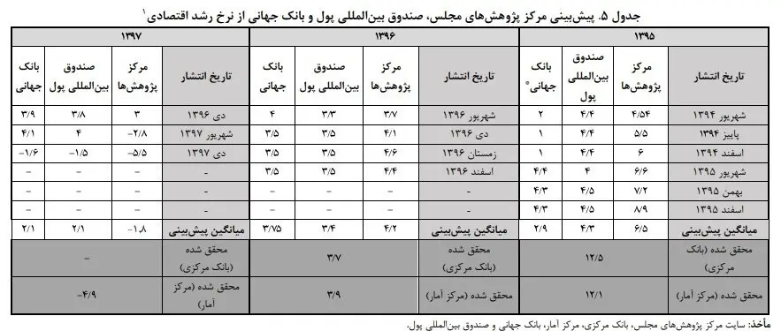 جدول-اقتصادی-رشد