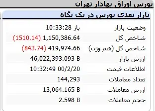 بورس-شاخص