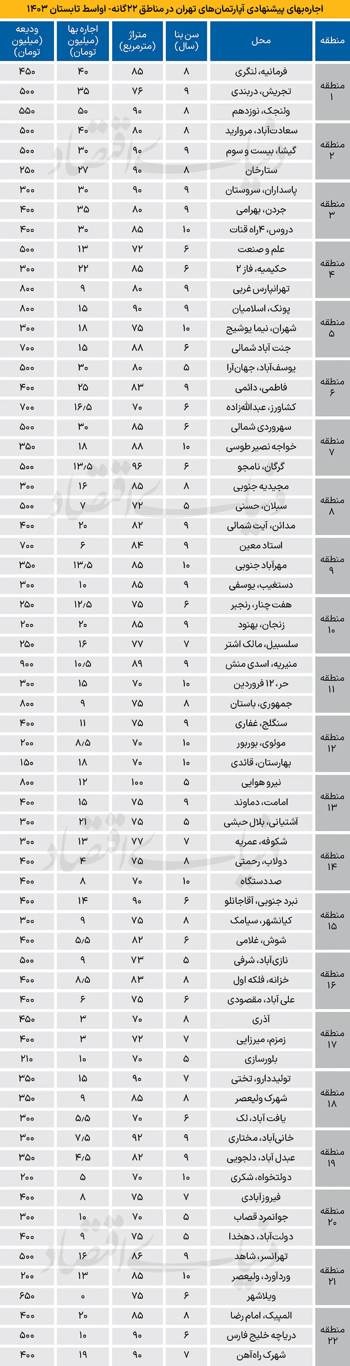 قیمت اجاره خانه پرواز کرد (13 مرداد 1404) 2