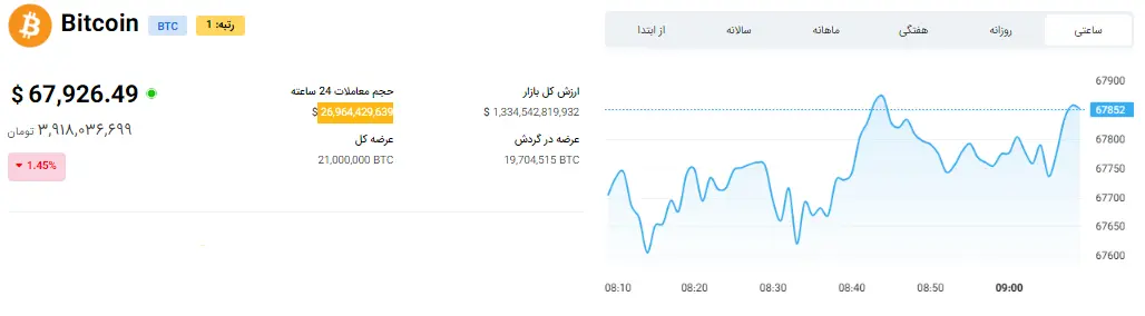 زلزله در بازار ارز دیجیتال / قیمت بیت کوین، اتریوم و دوج کوین مشخص شد 2