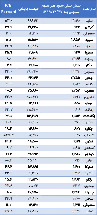 سود+جدول۲