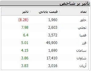 رشد 3 هزار واحدی شاخص کل بورس | خبرهای مهم در بازار سرمایه 4