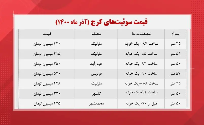 قیمت-مسکن-در-کرج