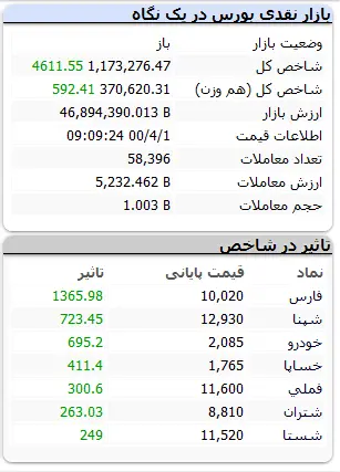 بورس۱خرداد۱۴۰۰