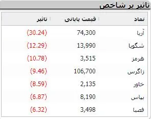 ریزش بورس تمامی ندارد / رشد سرسام آر صف های فروش 4