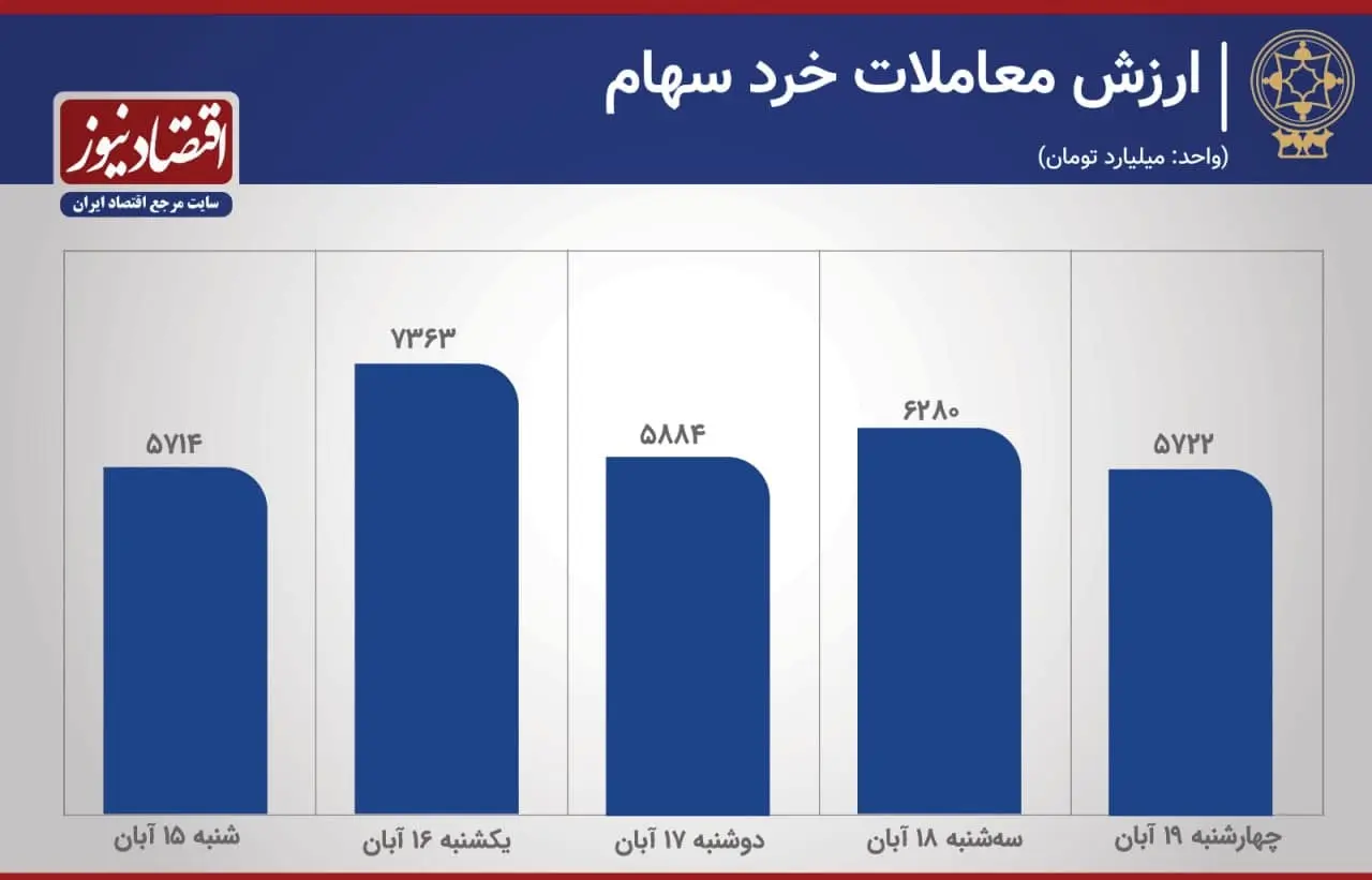 ارزش -معاملات