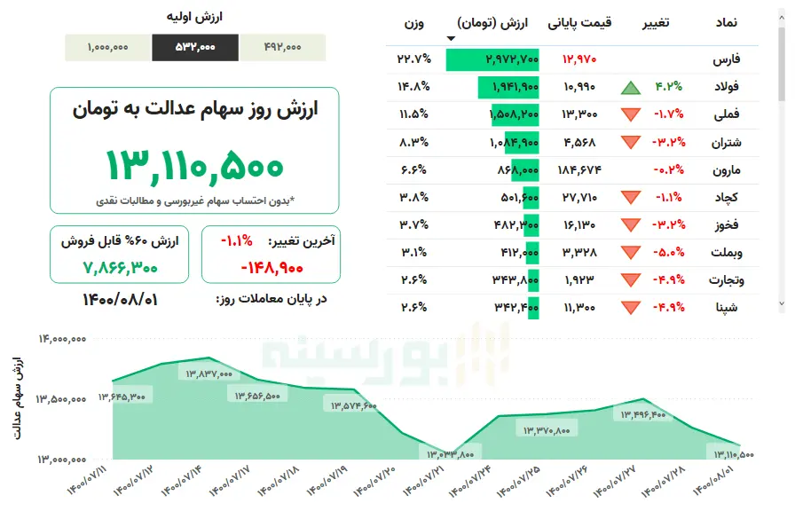 ارزش+سهام+عدالت