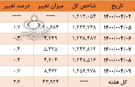 بورس 1