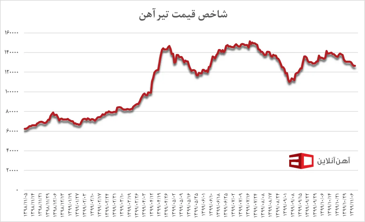 شاخص نرخ تیرآهن از بهمن ۹۸ تا دی ۹۹