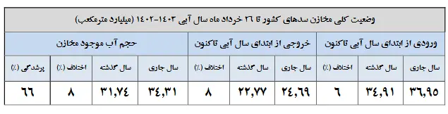 وضعیت سدهای آب کشور | چند درصد مخازن خالی است؟ 2