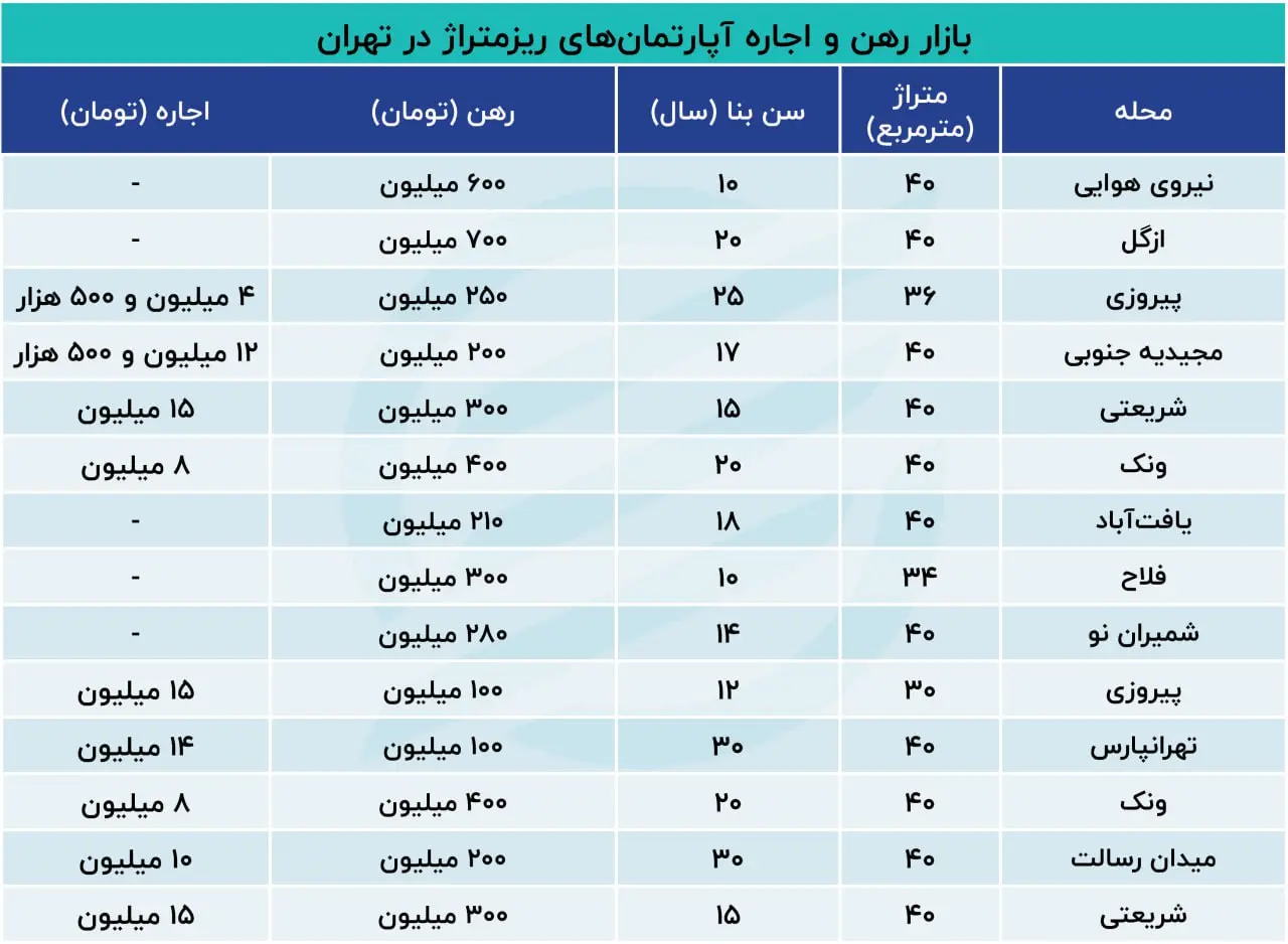 اجاره خانه در شرق تهران چند؟ (28 تیر 1404) + جدول 2
