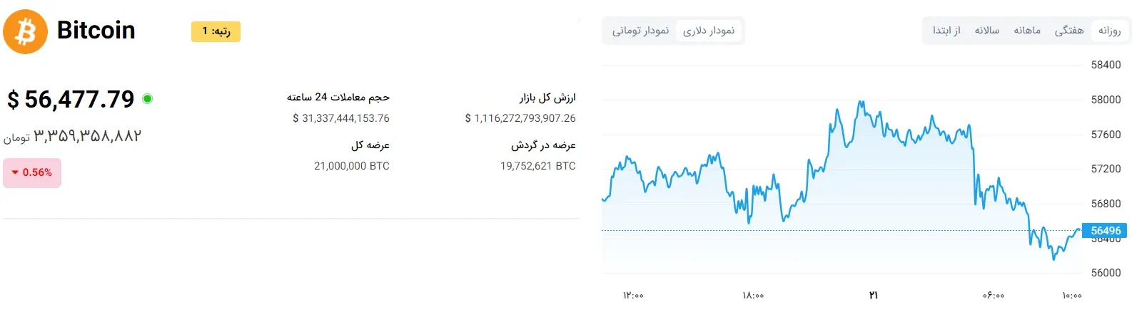 انتخابات آمریکا بازار ارز دیجیتال را به آتش کشید 2