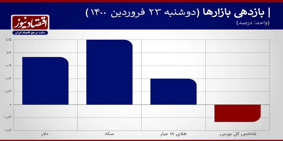 بازدهی+نمودار