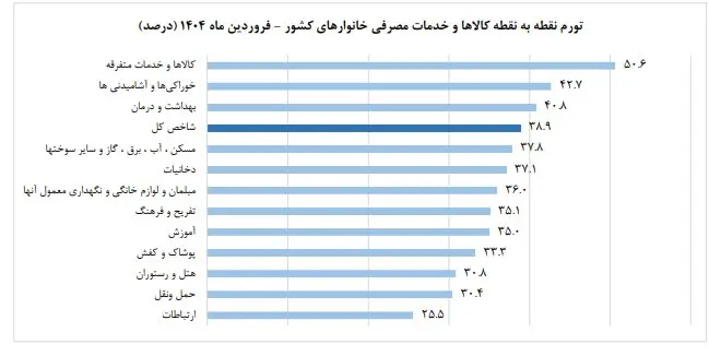 گزارش‌ها نگران‌کننده شد؛ فقر در ایران شتاب گرفت 6