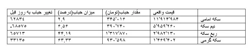 حباب-سکه