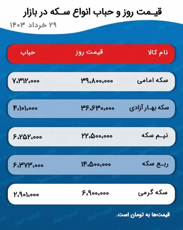 پیش بینی مهم از قیمت طلا در بازار امروز | نرخ ها توان بالا رفتن ندارند؟ 2