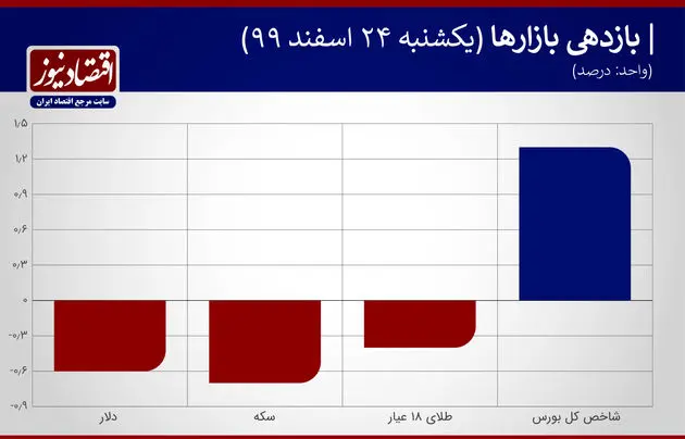 بازدهی+نمودار