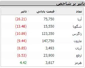 وضعیت بازار بورس بعد از یک روز تعطیلی + نقشه بازار 4