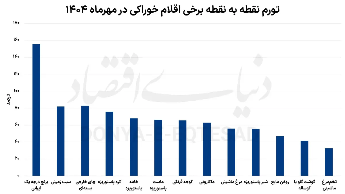 برنج درجه یک ایرانی 155 درصد گران شد؛ کمبود کالری در سفره‌ها 2