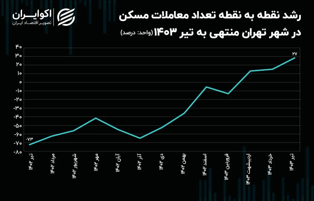 معاملات-مسکن-تهران