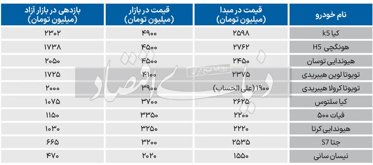 قیمت خودروهای وارداتی سربه فلک کشید | مقصر اصلی کیست؟ 2