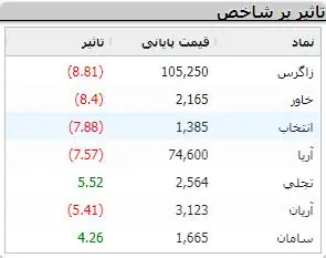 بورس ریزشی شد | پایان هفته قرمز برای اهالی بازار سرمایه 4