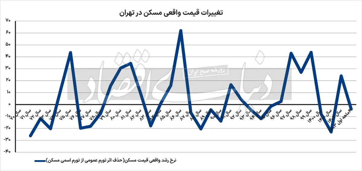 افزایش قیمت مسکن در پایتخت | خانه در جنوب تهران متری چند؟ (13 شهریور) 2