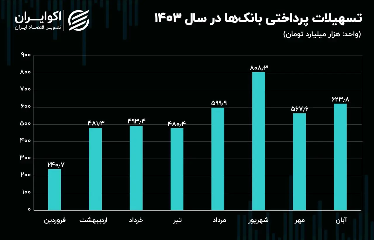 وضعیت پرداخت وام های بانکی در 1403 + عکس 2