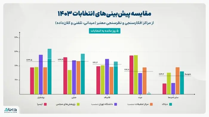 ماجرای نتایج نظرسنجی های انتخابات 20