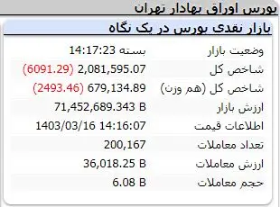 ریزش دوباره در بورس | خروج پول از بازار ادامه دارد 3