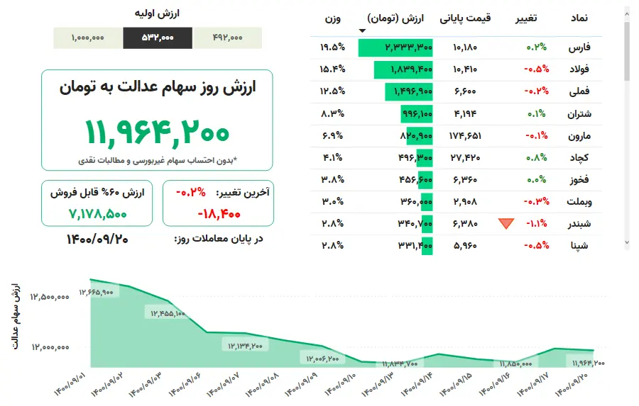 ارزش+سهام+عدالت