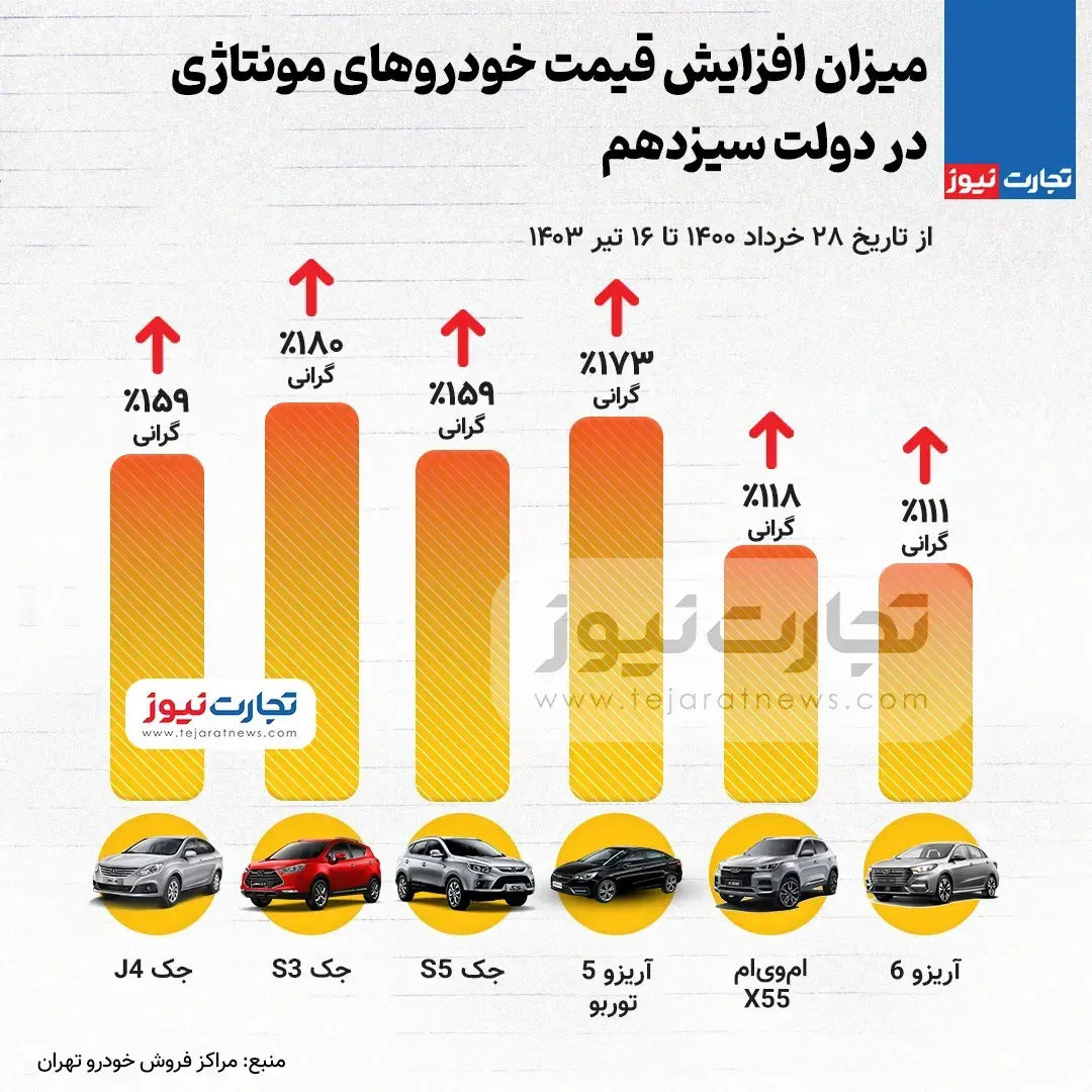 افزایش قیمت 100 درصدی خودروهای مونتاژی | جک s3 رکوردار گرانی شد 2