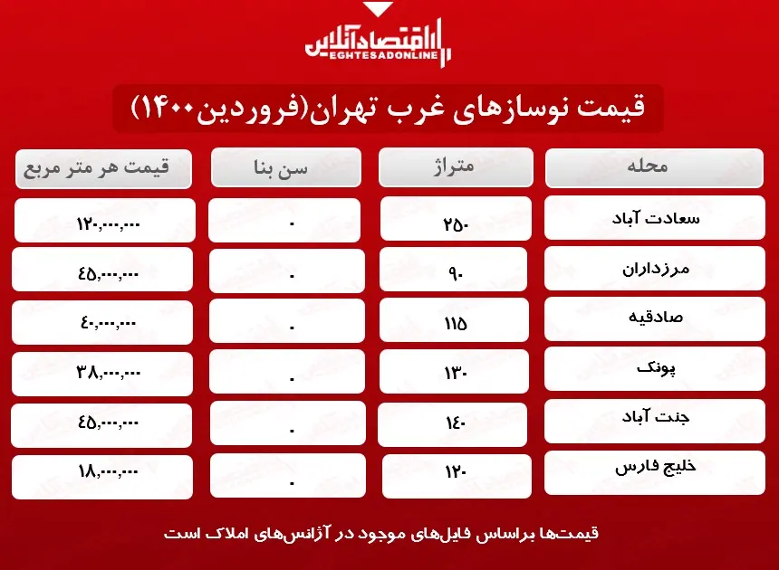 قیمت-مسکن-در-تهران