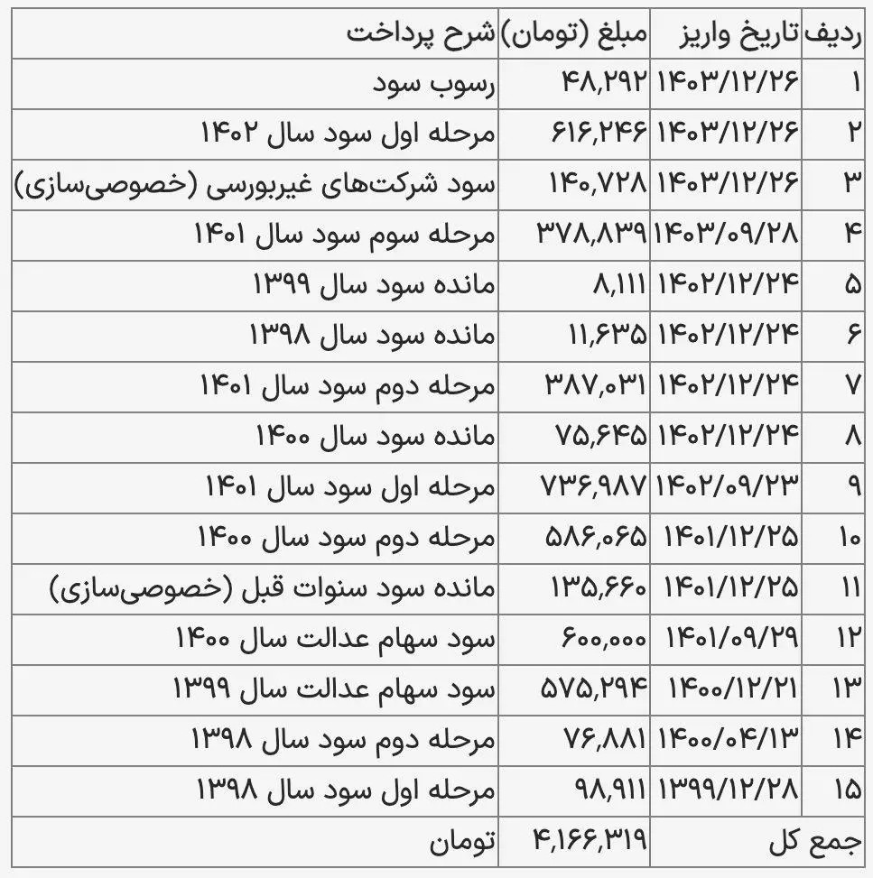 جزئیات کامل سهام عدالت اعلام شد؛ از زمان واریز تا ارزش واقعی سهام 2
