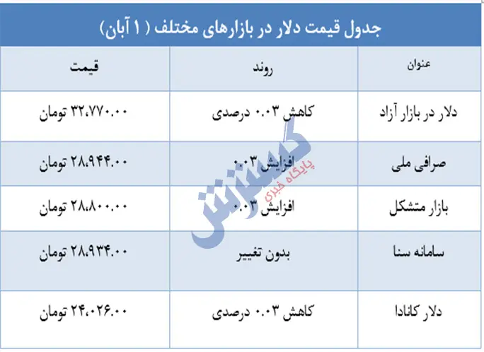 قیمت-دلار