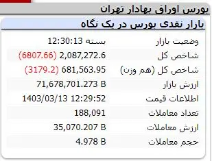 ریزش نسبی در بورس / افزایش تقاضا در کلیت بازار! 3