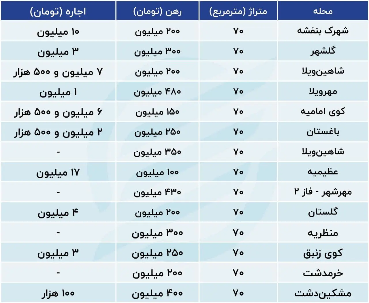 نرخ جدید اجاره بها در کرج + جدول 2