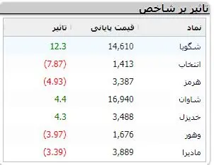 رشد کم جان در بورس | امروز در بازار چه خبر بود؟ 4