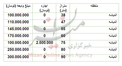 قیمت-مسکن-اندیشه