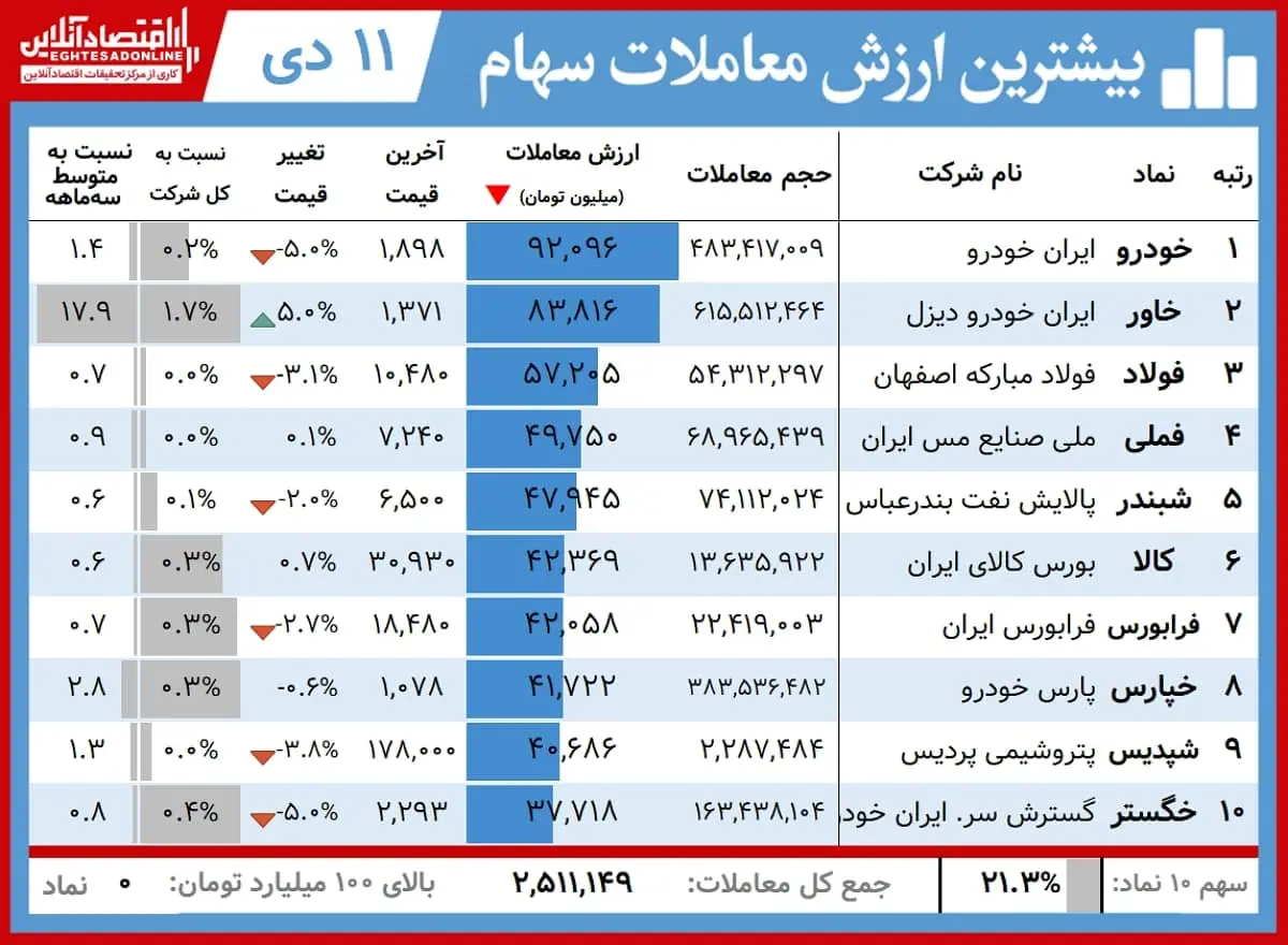 بیشترین+ارزش+معاملات+00.10.11