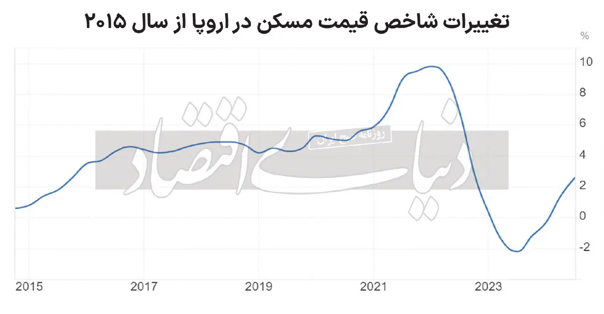 نرخ-مسکن-1