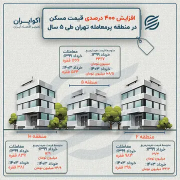 قیمت خانه 300 درصد گران شد | خرید مسکن را فراموش کنید 2