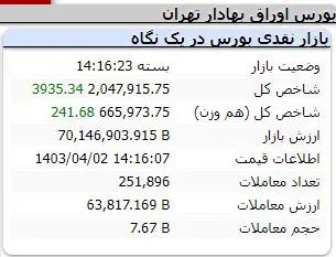 رشد 3 هزار واحدی شاخص کل بورس | خبرهای مهم در بازار سرمایه 3