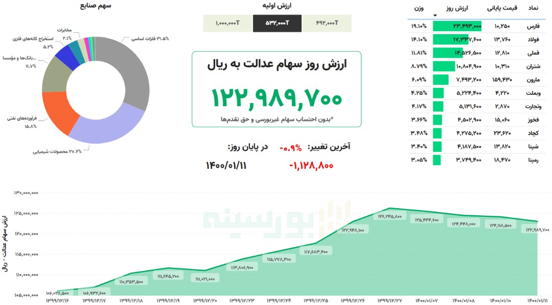 ارزش+سهام+عدالت