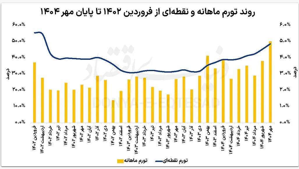 اقتصاد ایران در مسیر تورم سنگین؛ همه چیز از تابستان آغاز شد 3