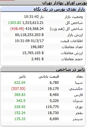 بورس-شاخص