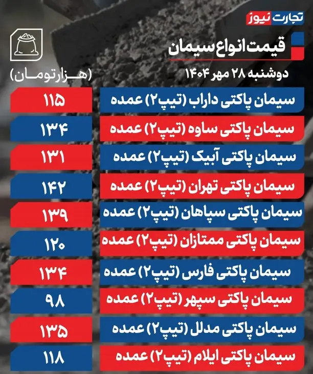 بازگشت آرامش به بازار مسکن؛ قیمت جدید سیمان اعلام شد (28 مهر 1404) 2